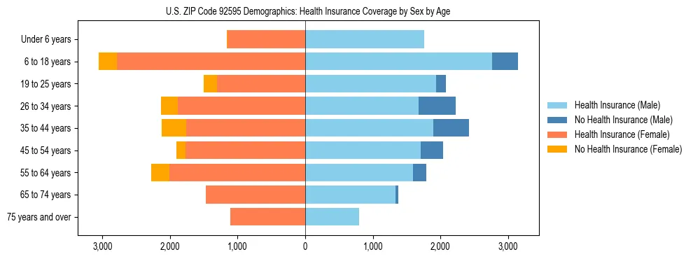 Pyramid chart showing health insurance coverage by age and sex in US ZIP Code 92595.