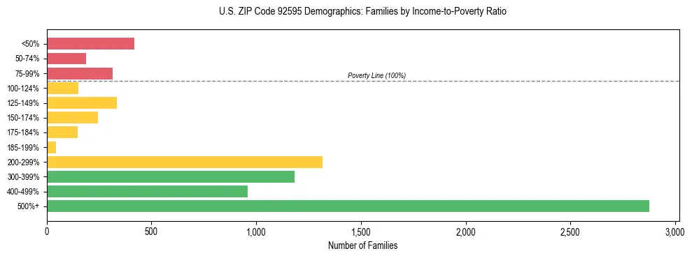 Horizontal bar chart showing family distribution by income-to-poverty ratio in US ZIP Code 92595, based on 2023 ACS data.