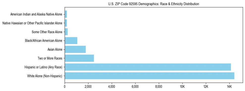 Race and Ethnicity Distribution Chart for US ZIP Code 92595