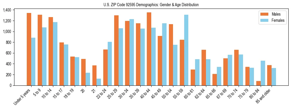 Bar chart showing the population distribution of US ZIP Code 92595 by age group and gender, based on 2023 ACS data.