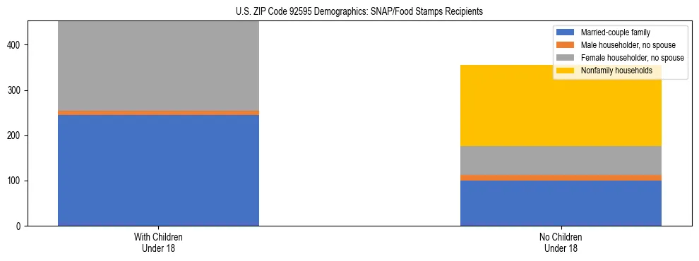 Stacked bar chart showing SNAP/Food Stamps recipient household composition by presence of children under 18 in US ZIP Code 92595, based on 2023 ACS data.