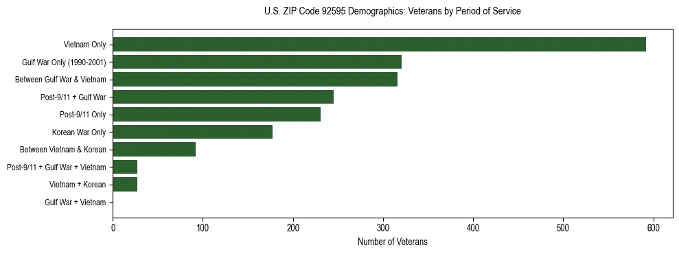 Horizontal bar chart showing veteran distribution by period of military service in US ZIP Code 92595, based on 2023 ACS data.
