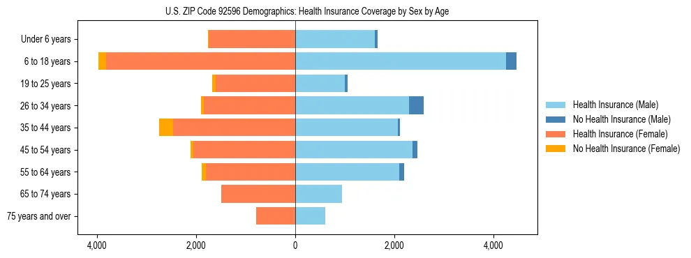 Pyramid chart showing health insurance coverage by age and sex in US ZIP Code 92596.