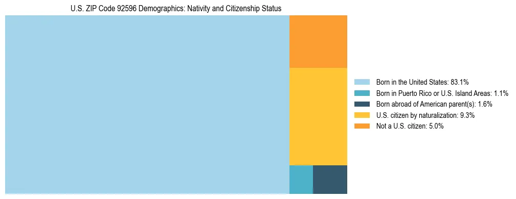 Treemap showing the population distribution by nativity and citizenship status in US ZIP Code 92596 based on U.S. Census data.