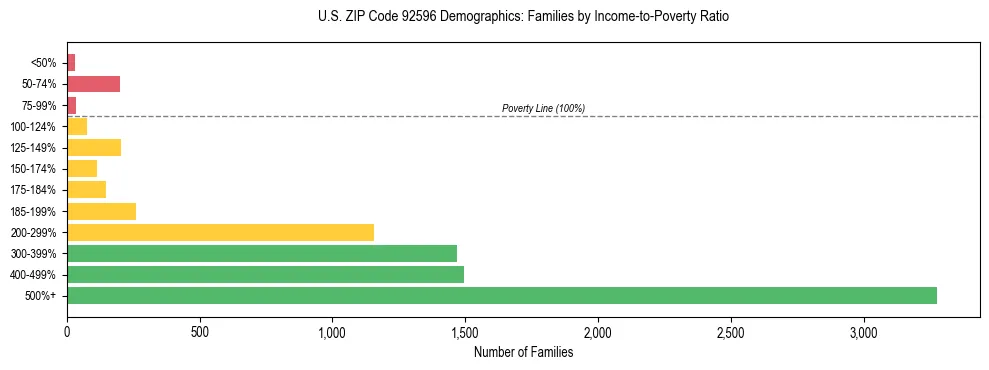 Horizontal bar chart showing family distribution by income-to-poverty ratio in US ZIP Code 92596, based on 2023 ACS data.