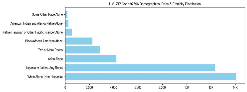Race and Ethnicity Distribution Chart for US ZIP Code 92596