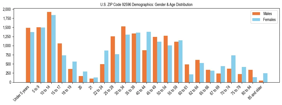Bar chart showing the population distribution of US ZIP Code 92596 by age group and gender, based on 2023 ACS data.