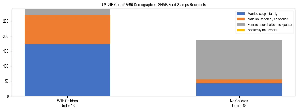Stacked bar chart showing SNAP/Food Stamps recipient household composition by presence of children under 18 in US ZIP Code 92596, based on 2023 ACS data.
