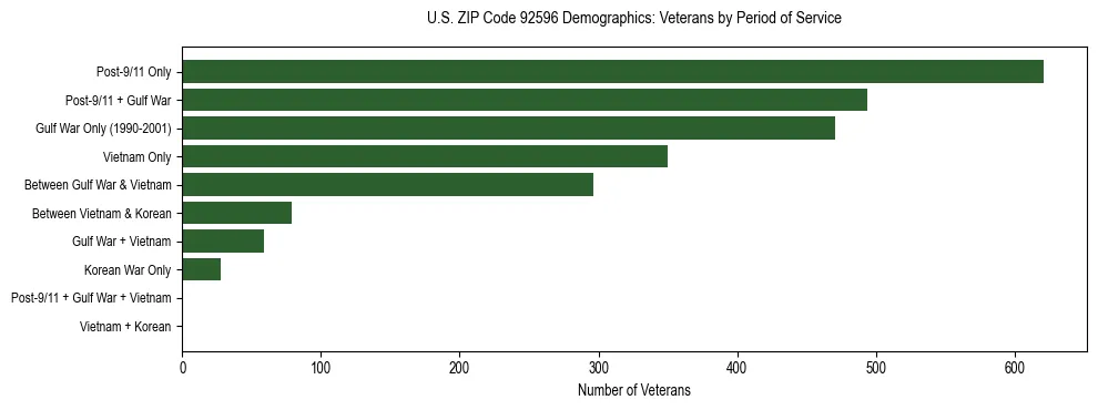 Horizontal bar chart showing veteran distribution by period of military service in US ZIP Code 92596, based on 2023 ACS data.