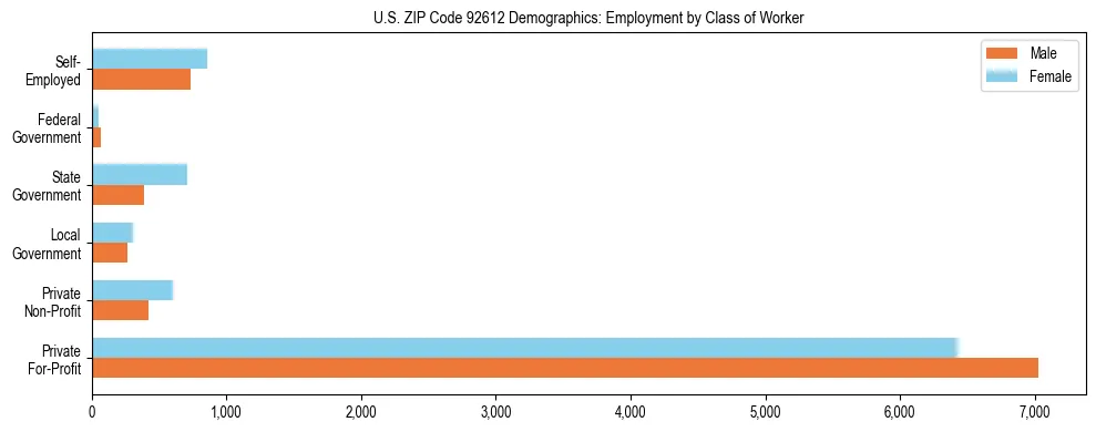 Horizontal bar chart showing employment distribution by class of worker and gender in US ZIP Code 92612, based on 2023 ACS data.