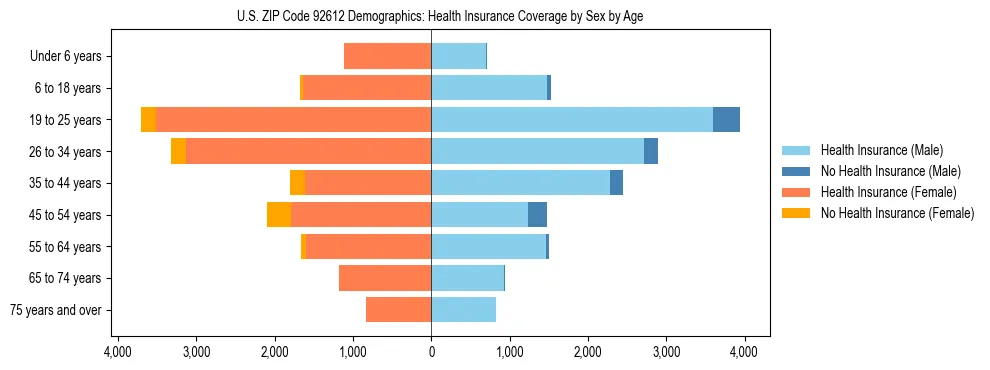 Pyramid chart showing health insurance coverage by age and sex in US ZIP Code 92612.