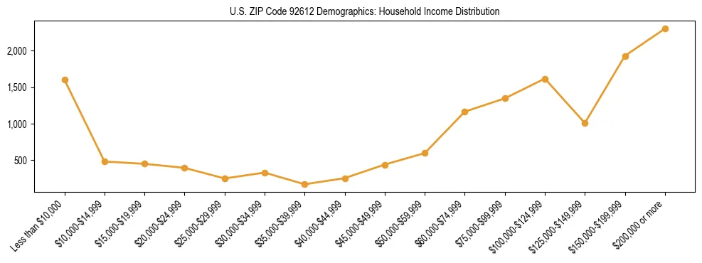 Horizontal bar chart showing household income distribution in US ZIP Code 92612.