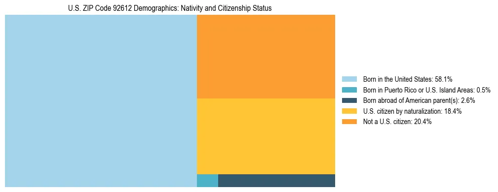 Treemap showing the population distribution by nativity and citizenship status in US ZIP Code 92612 based on U.S. Census data.