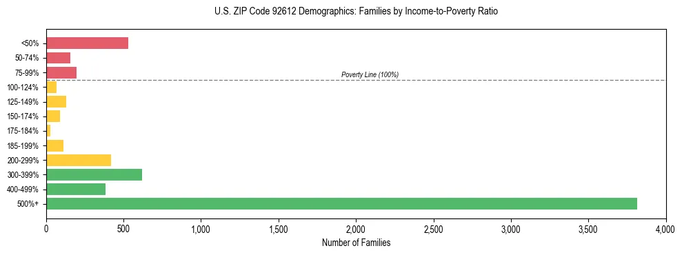 Horizontal bar chart showing family distribution by income-to-poverty ratio in US ZIP Code 92612, based on 2023 ACS data.