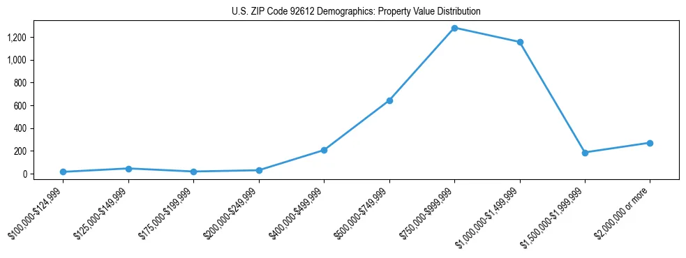 Line chart showing the distribution of property values for owner-occupied housing units in US ZIP Code 92612.