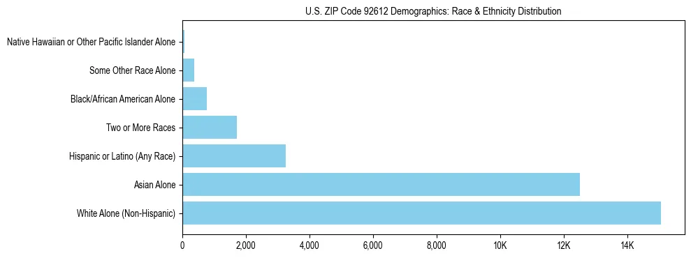 Race and Ethnicity Distribution Chart for US ZIP Code 92612