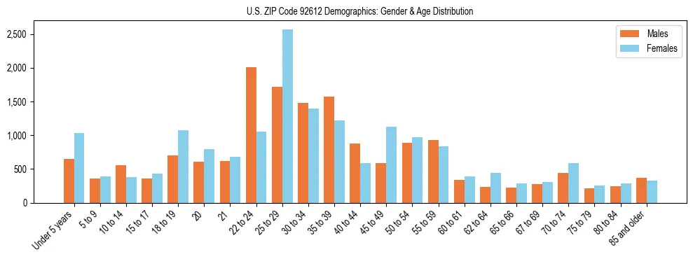 Bar chart showing the population distribution of US ZIP Code 92612 by age group and gender, based on 2023 ACS data.