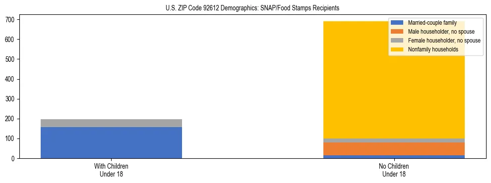 Stacked bar chart showing SNAP/Food Stamps recipient household composition by presence of children under 18 in US ZIP Code 92612, based on 2023 ACS data.
