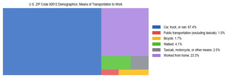 Treemap showing means of transportation to work distribution in US ZIP Code 92612.