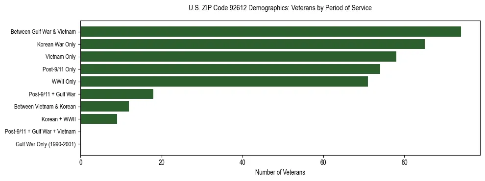 Horizontal bar chart showing veteran distribution by period of military service in US ZIP Code 92612, based on 2023 ACS data.