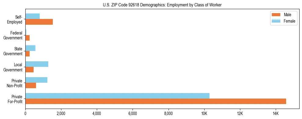 Horizontal bar chart showing employment distribution by class of worker and gender in US ZIP Code 92618, based on 2023 ACS data.