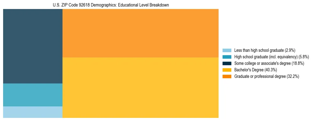 Treemap chart illustrating the educational attainment breakdown for population 25 years and over in US ZIP Code 92618.