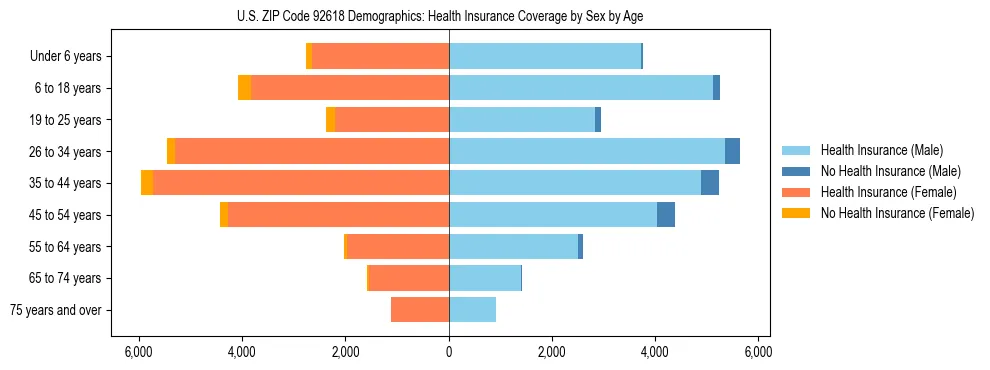 Pyramid chart showing health insurance coverage by age and sex in US ZIP Code 92618.