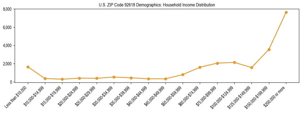 Horizontal bar chart showing household income distribution in US ZIP Code 92618.