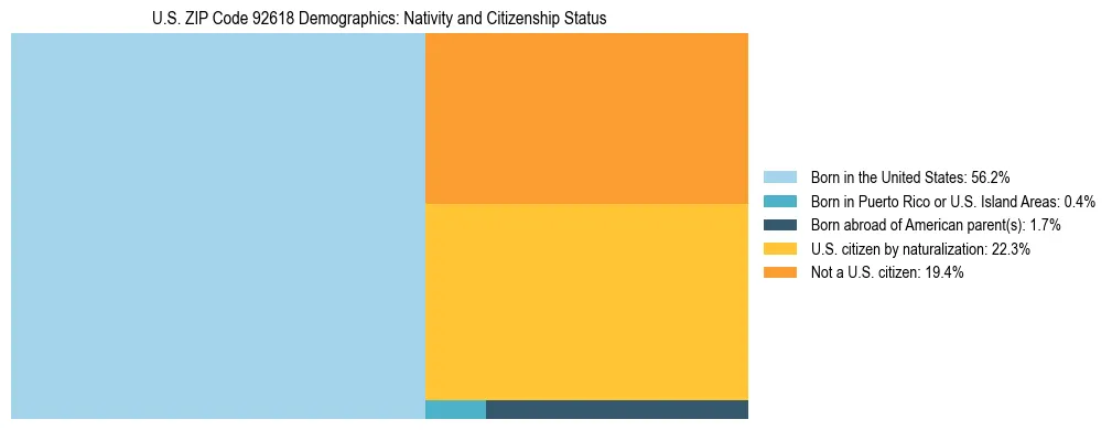 Treemap showing the population distribution by nativity and citizenship status in US ZIP Code 92618 based on U.S. Census data.