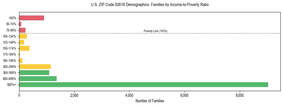 Horizontal bar chart showing family distribution by income-to-poverty ratio in US ZIP Code 92618, based on 2023 ACS data.