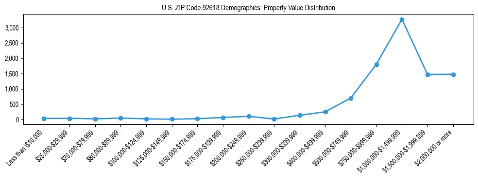 Line chart showing the distribution of property values for owner-occupied housing units in US ZIP Code 92618.