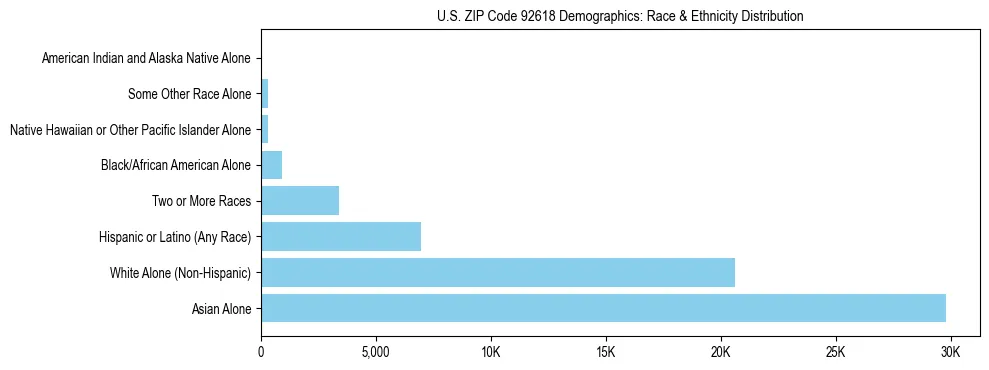 Race and Ethnicity Distribution Chart for US ZIP Code 92618