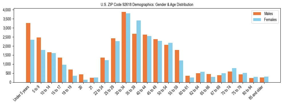 Bar chart showing the population distribution of US ZIP Code 92618 by age group and gender, based on 2023 ACS data.