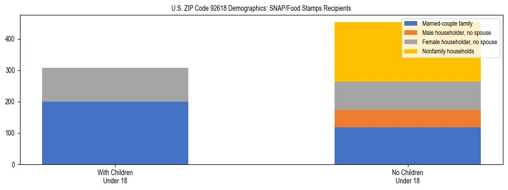 Stacked bar chart showing SNAP/Food Stamps recipient household composition by presence of children under 18 in US ZIP Code 92618, based on 2023 ACS data.