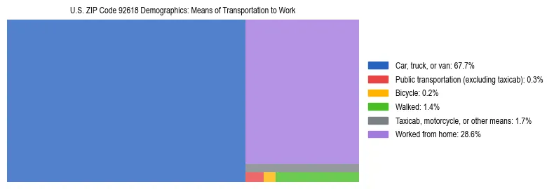 Treemap showing means of transportation to work distribution in US ZIP Code 92618.