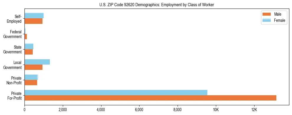 Horizontal bar chart showing employment distribution by class of worker and gender in US ZIP Code 92620, based on 2023 ACS data.