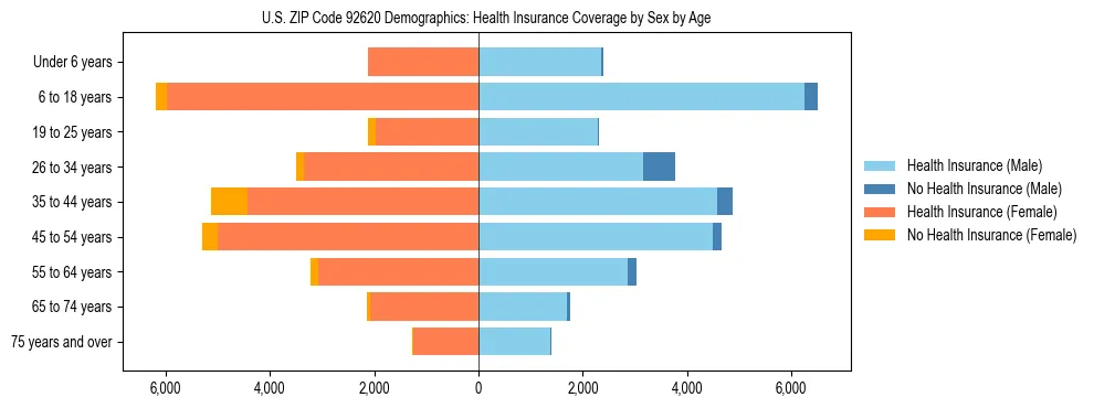 Pyramid chart showing health insurance coverage by age and sex in US ZIP Code 92620.