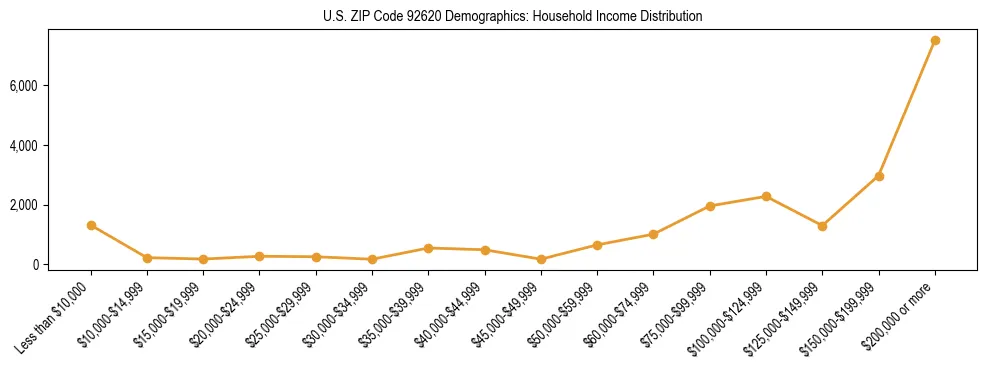 Horizontal bar chart showing household income distribution in US ZIP Code 92620.