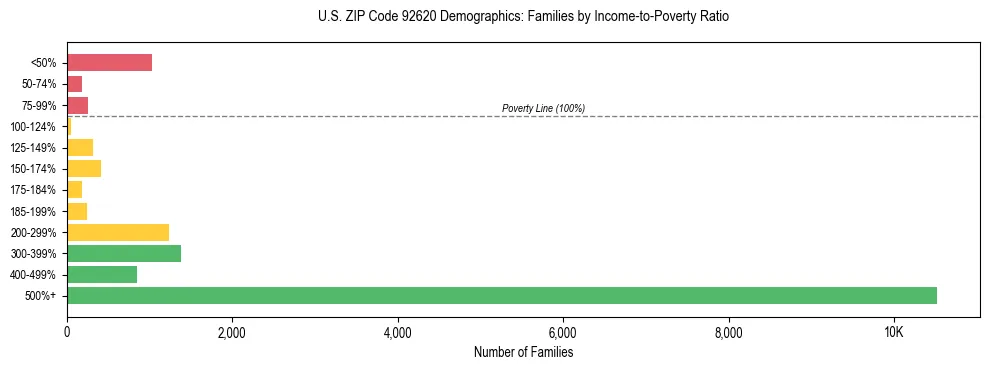 Horizontal bar chart showing family distribution by income-to-poverty ratio in US ZIP Code 92620, based on 2023 ACS data.