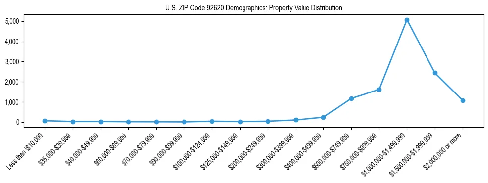 Line chart showing the distribution of property values for owner-occupied housing units in US ZIP Code 92620.