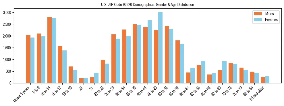 Bar chart showing the population distribution of US ZIP Code 92620 by age group and gender, based on 2023 ACS data.