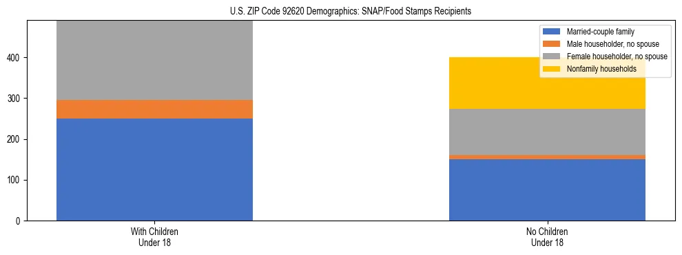 Stacked bar chart showing SNAP/Food Stamps recipient household composition by presence of children under 18 in US ZIP Code 92620, based on 2023 ACS data.