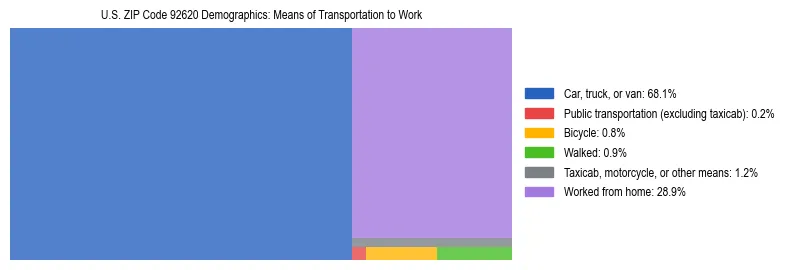 Treemap showing means of transportation to work distribution in US ZIP Code 92620.