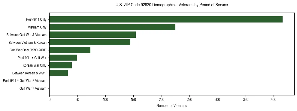 Horizontal bar chart showing veteran distribution by period of military service in US ZIP Code 92620, based on 2023 ACS data.