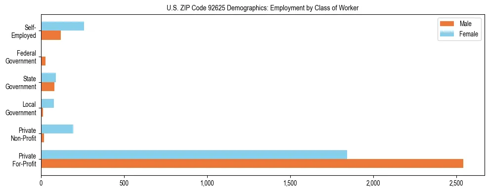 Horizontal bar chart showing employment distribution by class of worker and gender in US ZIP Code 92625, based on 2023 ACS data.