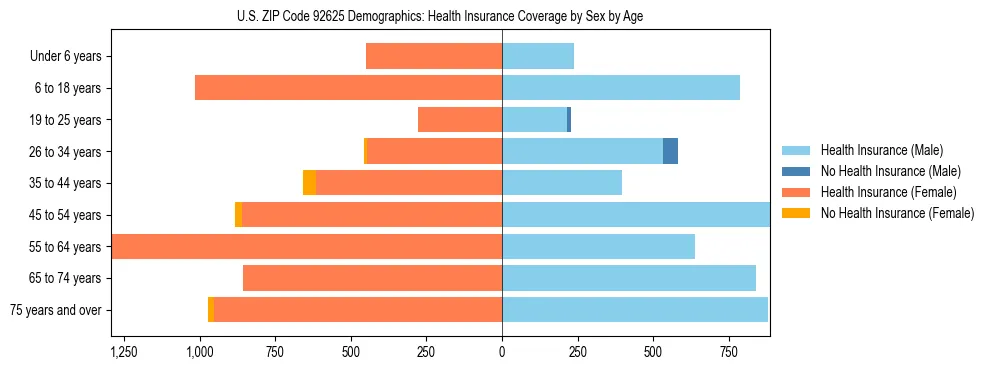 Pyramid chart showing health insurance coverage by age and sex in US ZIP Code 92625.
