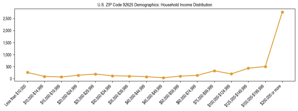 Horizontal bar chart showing household income distribution in US ZIP Code 92625.
