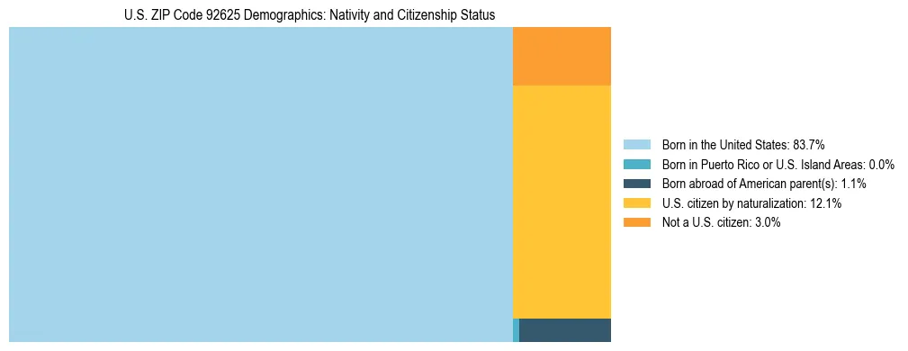 Treemap showing the population distribution by nativity and citizenship status in US ZIP Code 92625 based on U.S. Census data.