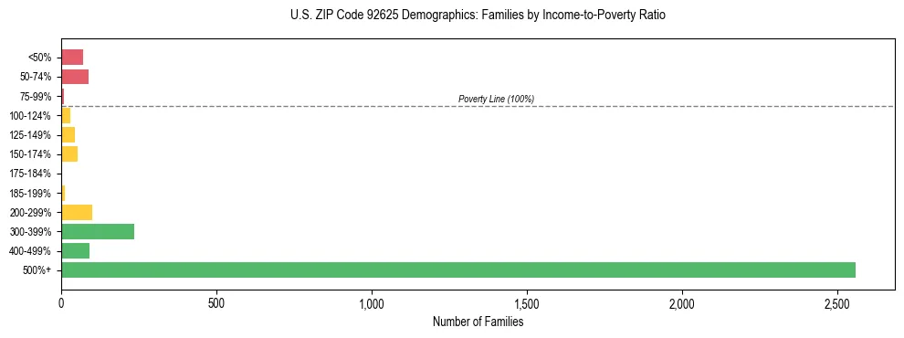 Horizontal bar chart showing family distribution by income-to-poverty ratio in US ZIP Code 92625, based on 2023 ACS data.