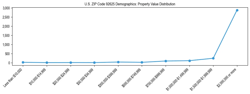 Line chart showing the distribution of property values for owner-occupied housing units in US ZIP Code 92625.